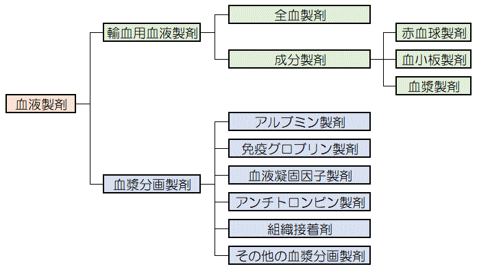 血液製剤と血漿分画製剤