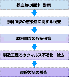 安全確保の為の５つの関門