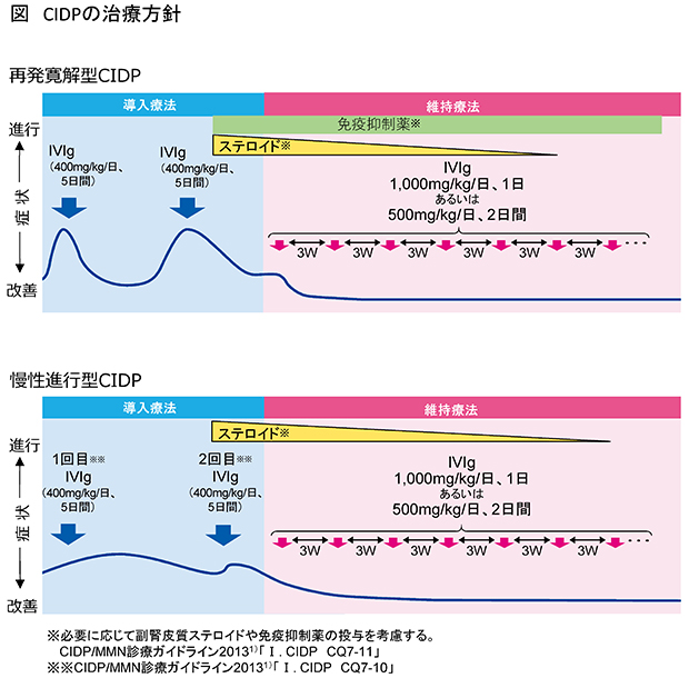 CIDPの治療方針