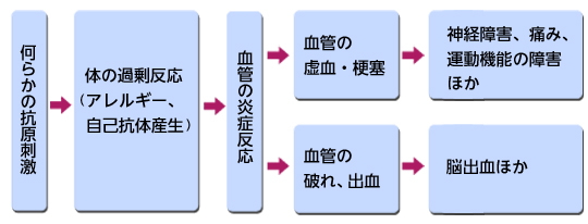 CSS発病の経過