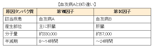 血友病AとBの違い