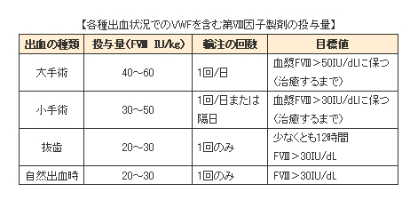 各種出血状況でのVWFを含む第Ⅷ因子製剤の投与量