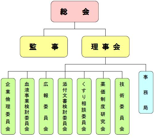 総会,監事,理事会,技術委員会,薬価制度検討会,くすり相談委員会,添付文書検討委員会,広報委員会,血液事業検討委員会,企業倫理委員会,事務局