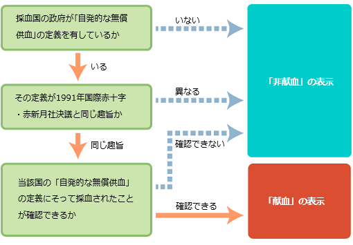 献血又は非献血の区別の考え方