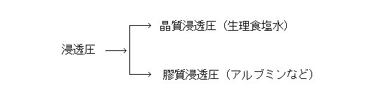 浸透圧について