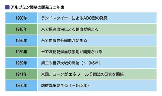 アルブミン製剤の開発ミニ年表