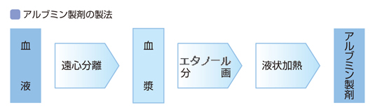 アルブミン製剤の製法