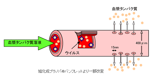 【ウイルス除去膜の例】