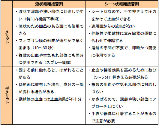 組織接着剤の特徴