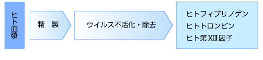 ヒト血漿由来成分のウイルスに対する安全性