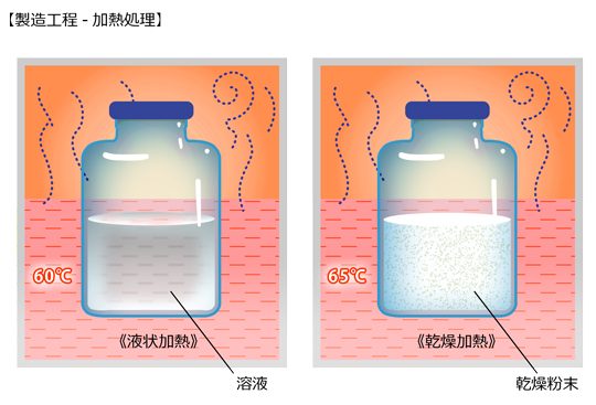 加熱処理