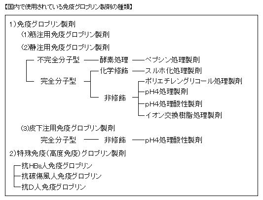 国内で使用されている免疫グロブリン製剤の種類