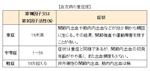 血友病の重症度