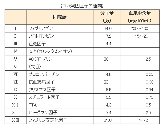 血液凝固因子の種類