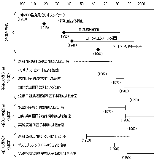 輸血と血友病治療の歴史