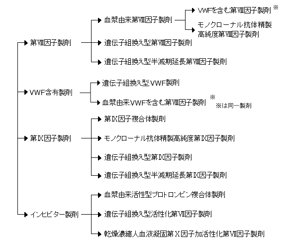 血友病製剤の種類