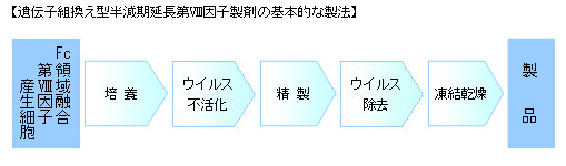 遺伝子組換え型半減期延長第Ⅷ因子製剤