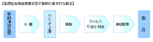 血漿由来高純度第Ⅸ因子製剤の基本的な製法