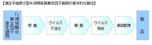 遺伝子組換え型半減期延長第Ⅸ因子製剤