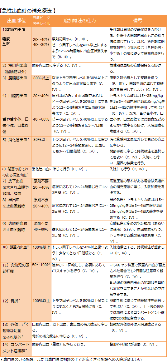 急性出血時の補充療法