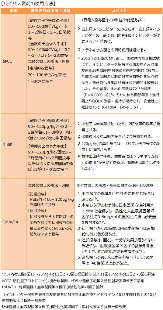 バイパス製剤の使用方法