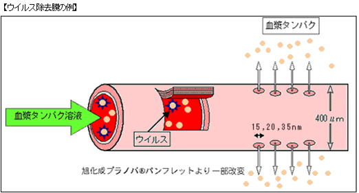 ウィルス除去膜の例