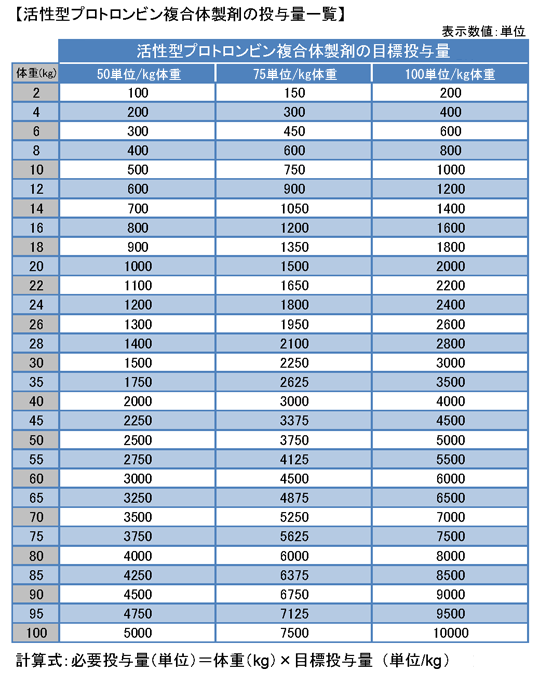 活性型プロトロンビン複合体製剤の投与量一覧