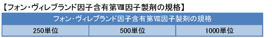 フォン・ヴィレブランド因子含有第Ⅷ因子製剤の規格