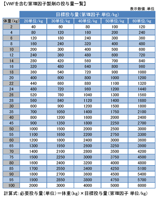 VWFを含む第Ⅷ因子製剤の投与量一覧