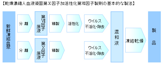 乾燥濃縮人血液凝固第Ⅹ因子加活性化第Ⅶ因子製剤の基本的な製法