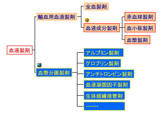 血液製剤の分類