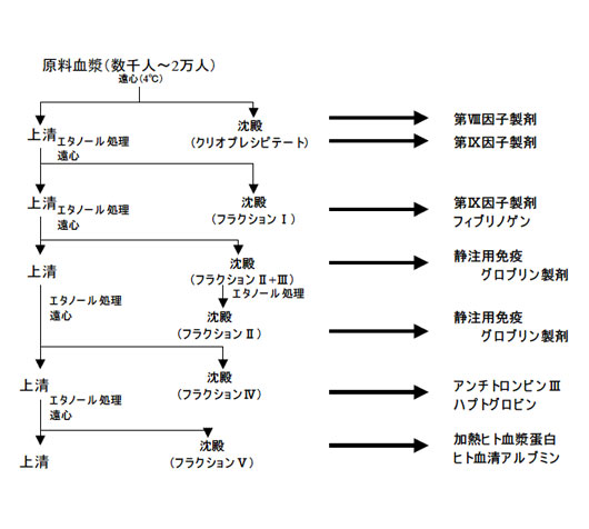 cohnのエタノール分画と血漿蛋白質の精製の1例