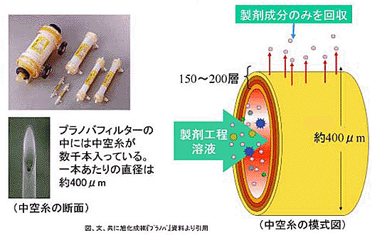 血漿分画製剤のウィルス除去膜の原理