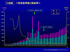 性別患者数と致死率