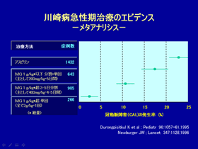 川崎病急性期治療のエピデンス